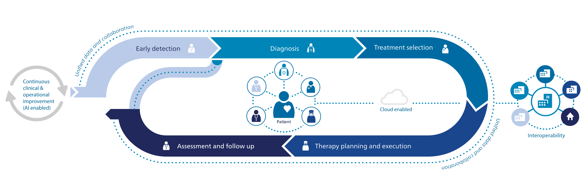 Graphic showing the cancer patient journey, including detection, diagnosis, treatment selection, therapy and follow-up.