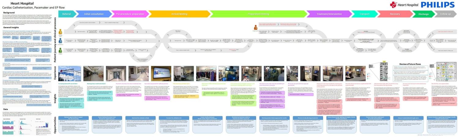 The careflow map presents a combination of detailed process flow, patient and staff experience, perceived issues, and potential improvement areas. 