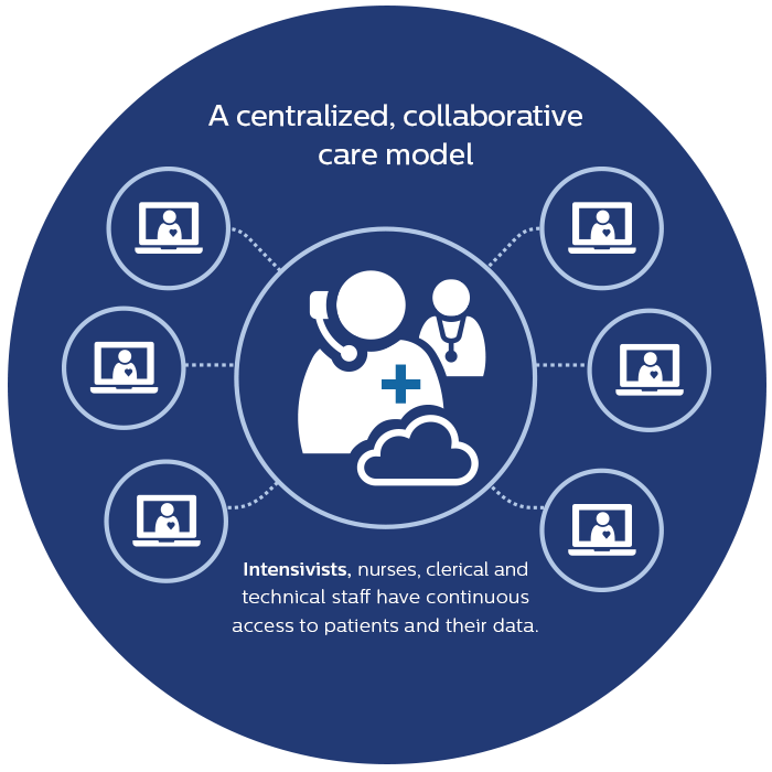 tele-ICU model, tele-ICU centralized model, Philips eICU model, collaborative care model, eICU