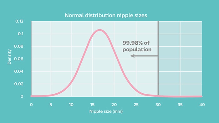 Nurture For Two - Nipples like breasts come in all shapes and sizes.  Nipples change during pregnancy. They become larger and more elastic. Your  nipples may appear flat or inverted at the