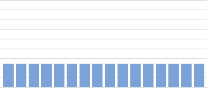 Auto adjusting chart